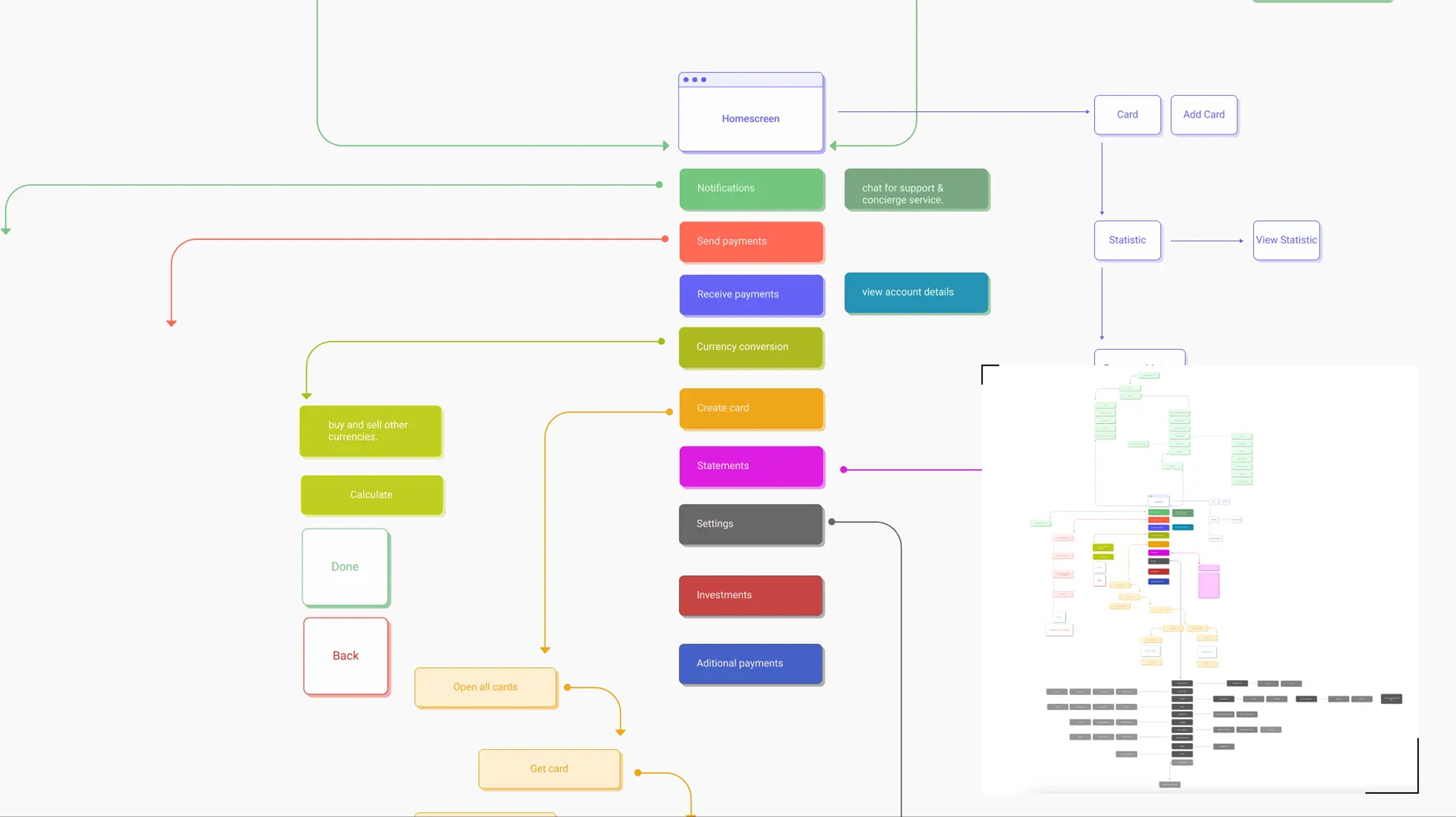 Neobank user flow diagram